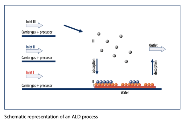 ALD-process-atomic-layer-deposition-chemical-deposit-coating-cem-mixer-bubbler-bronkhorst-vapor-flow-solutions