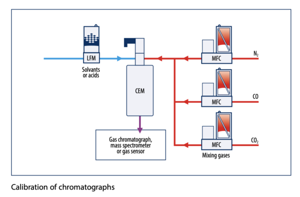Calibration-of-chromatographs-column-layer-chromatography-liquid-gas-analysis-vapor-flow-controlled-evaporative-mixer-bronkhorst-cem-accurate-improved-bubbler-chemical-deposition