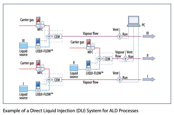 Direct-Liquid-Injection-DLI-System-for-atomic-layer-deposition-ALD-Process-solutions-corp-cem-controlled-evaporation-mixing-bronkhorst-flowmeter