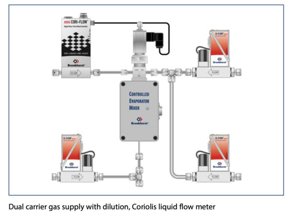 Dual-carrier-gas-supply-with-dilution-Coriolis-liquid-flow-meter-chemical-deposition-vapor-delivery-system-vds-cem