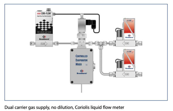 cem-controlled-evaporator-mixer-system-for-vapor-delivery-liquid-dosing-Dual-carrier-gas-supply-no-dilution-Coriolis-liquid-flow-meter