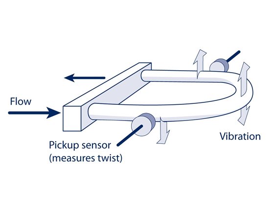 Coriolis mass flow meter diagram showing pickup sensor, flow, and vibration.