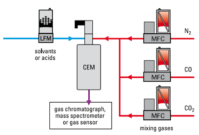 Flow Scheme of Calibrating of Gas Chromatographs