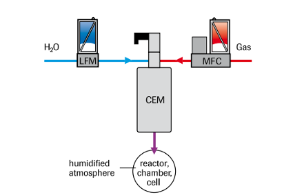 Flow Scheme of Humidification