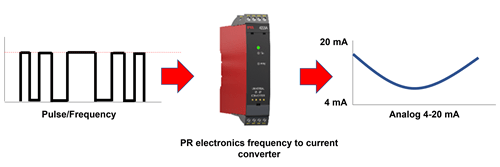 frequency-to-current-converter-signal-conditioning-speed-sensor-pr-electronics