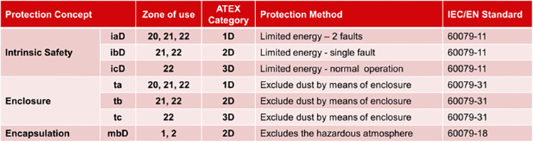 protection-types-dust-industrial-instrumentation-distributor-process-solutions-corp