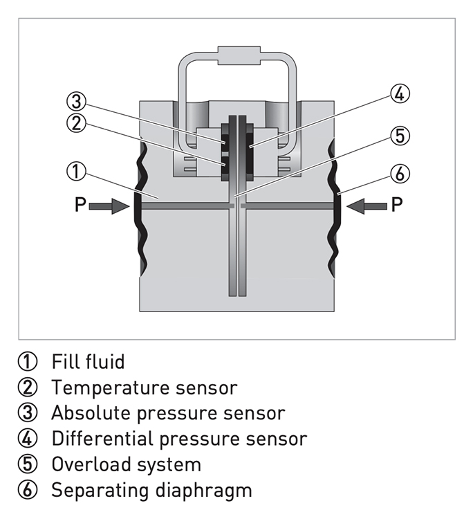 KROHNE-compact-orifice-plate-differential-pressure-flow-dp-optibar-7060-process-solutions-corp