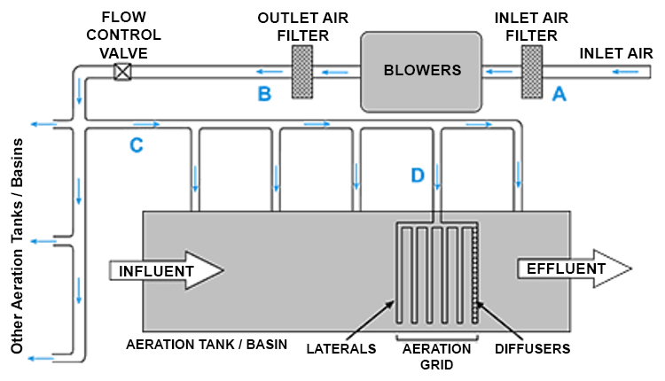 Waste-Water-Treatment-Flow-Meter-Aeration-Basin-Meters-Thermal-Mass-Flow-EPI-Eldridge-Products-Inc-Process-Solutions-Corp-Texas